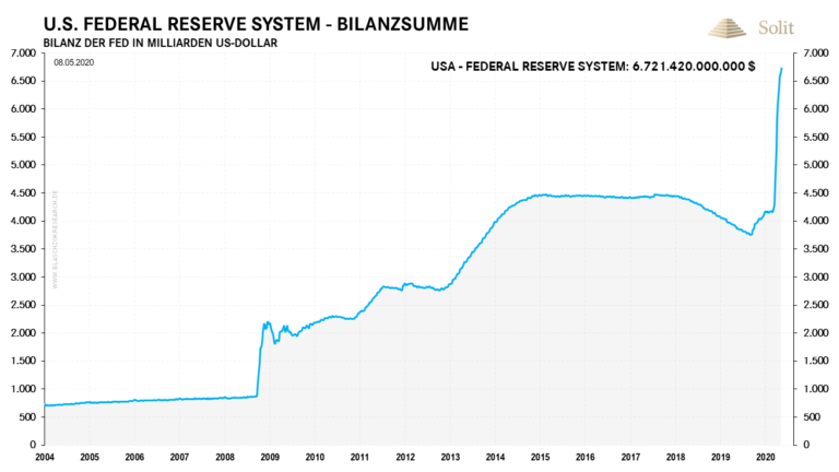   Es wird mehr Zentralbankgeld in das System gepumpt, als sich durch Kreditausf&auml;lle in Luft aufl&ouml;st 