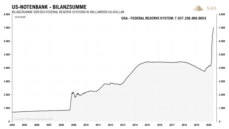 Die Bilanzsumme der US-Notenbank stieg erstmals auf über 7 Billionen US-Dollar an.