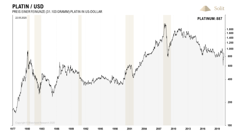  In Rezessionen brach der Preis des Industriemetalls Platin immer stark ein. 