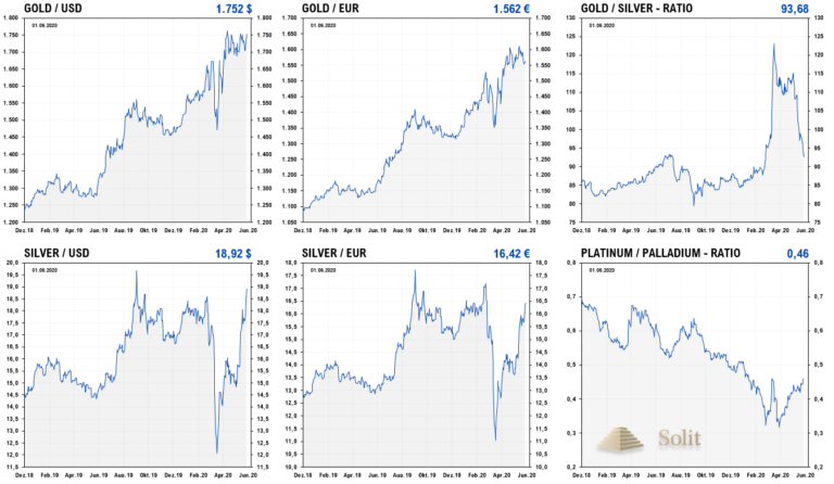   Der Silberpreis stieg in den letzten Wochen st&auml;rker an als der Goldpreis 