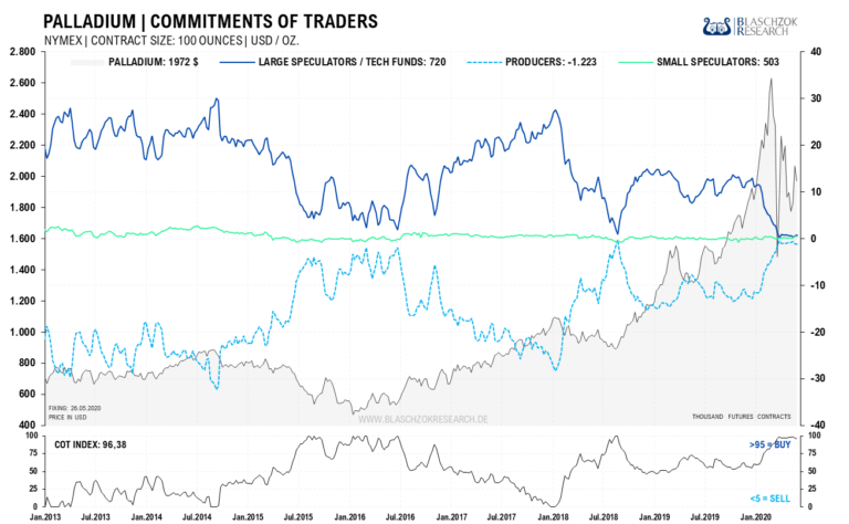   Der Terminmarkt f&uuml;r Palladium zeigt Schw&auml;che im Kaufbereich 