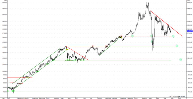 Im Euro-Chart ist der Abwärtstrend bei Palladium noch immer intakt