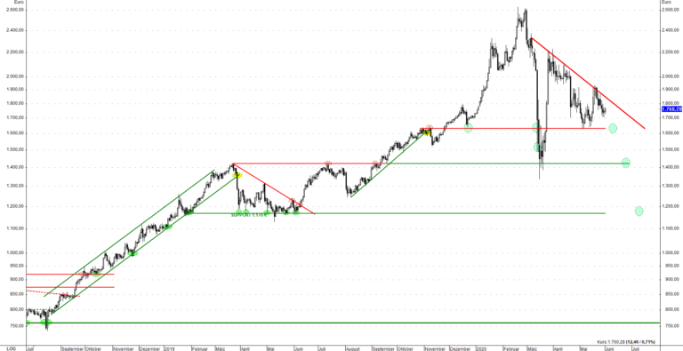   Im Euro-Chart ist der Abw&auml;rtstrend bei Palladium noch immer intakt 