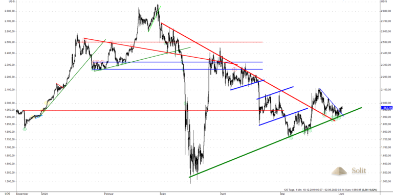 Im US-Dollar-Chart zeigt sich ein Aufwärtstrend, der jedoch bald brechen könnte