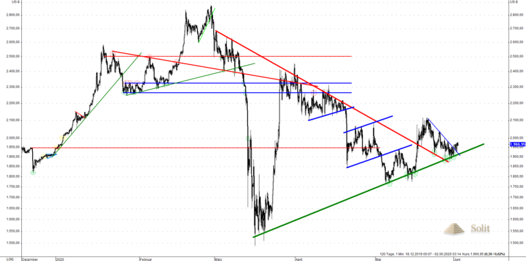   Im US-Dollar-Chart zeigt sich ein Aufw&auml;rtstrend, der jedoch bald brechen k&ouml;nnte 