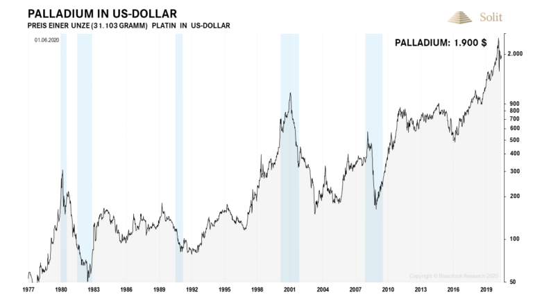   Der Palladiumpreis brach w&auml;hrend Rezessionen immer dramatisch ein 