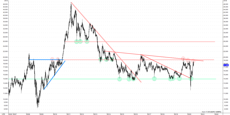  Der Widerstand bei 19$ ist ein dickes Brett &ndash; die Handelsspanne ist aktuell noch intakt 