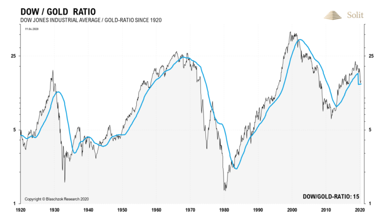   Das Dow-Gold-Ratio k&ouml;nnte in den kommenden Jahren wieder auf 2 oder gar 1 fallen 