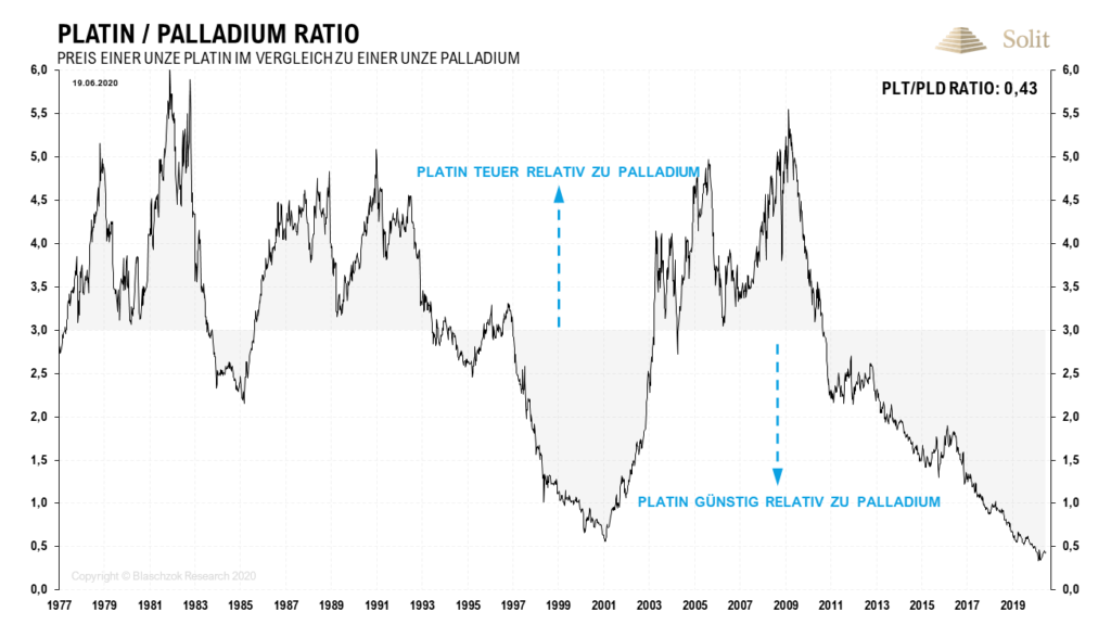 Platin ist historisch einmalig günstig relativ zu Gold und Palladium – eine Outperformance in der nächsten Dekade scheint daher gut möglich zu sein
