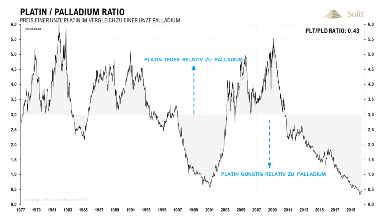   Platin ist historisch einmalig g&uuml;nstig relativ zu Gold und Palladium &ndash; eine Outperformance in der n&auml;chsten Dekade scheint daher gut m&ouml;glich zu sein 