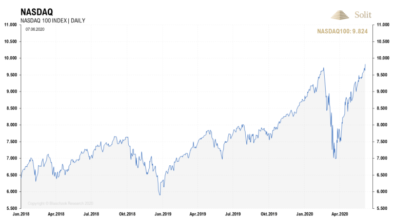   Der NASDAQ 100 erreichte aufgrund der QE-Programme ein neues Allzeithoch. 