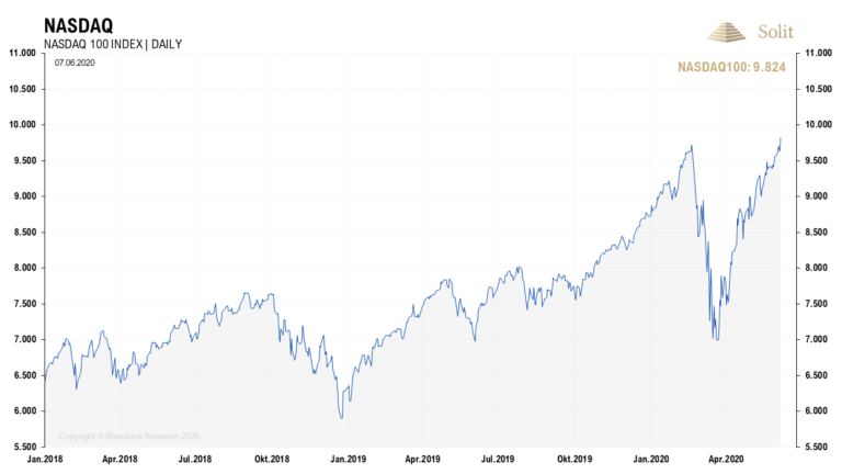 Der NASDAQ 100 erreichte aufgrund der QE-Programme ein neues Allzeithoch.