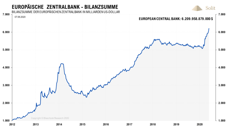 Die Bilanzsumme der EZB wird durch das Drucken von neuem Geld weiter ansteigen.