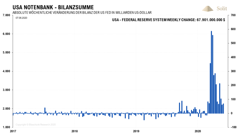 Die Fed fährt ihre wöchentlichen Käufe bereits wieder etwas zurück, nachdem sie ihre Bilanzsumme binnen zwei Monaten fast verdoppelt hat.