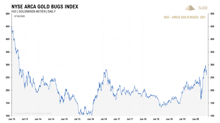 Die Gold- und Silberminen korrigieren gerade ihren starken Anstieg, doch ist die Hausse erst an ihrem Anfang.