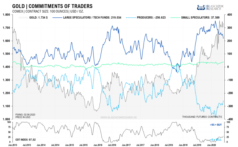   Der Terminmarkt f&uuml;r Gold bereinigt sich langsam. 