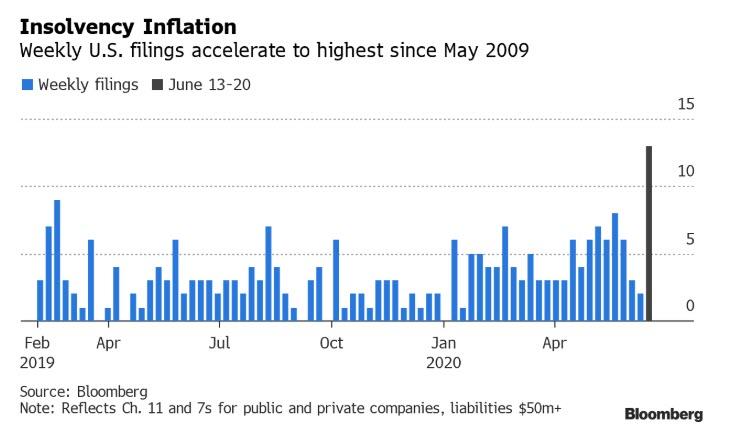   Vergangene Woche wurden in den USA so viele Insolvenzen wie zuletzt im Mai 2009 gemeldet 