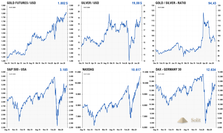   Stagflation &ndash; alles steigt im Preis da die Fiat-W&auml;hrungen abwerten im Umfeld der lockeren Geldpolitik 