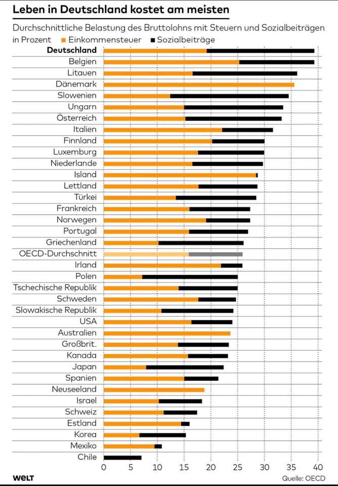In keinem anderen Industrieland müssen Steuerzahler so bluten wie in der Bundesrepublik