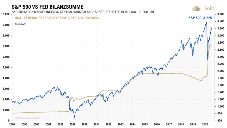 Die US-Notenbank antwortet seit 2008 auf Krisen mit dem Drucken von Geld