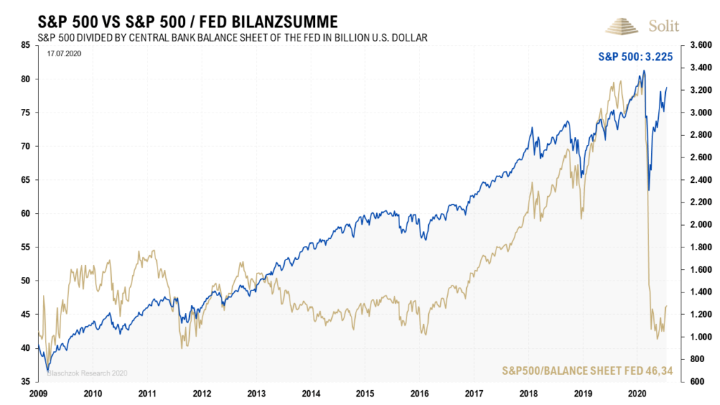 Bereinigt um die Inflation der Geldmenge notiert der Aktienmarkt immer noch auf dem Crashtief vom März