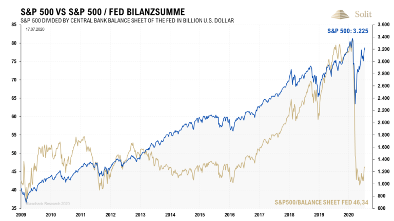 Bereinigt um die Inflation der Geldmenge notiert der Aktienmarkt immer noch auf dem Crashtief vom März