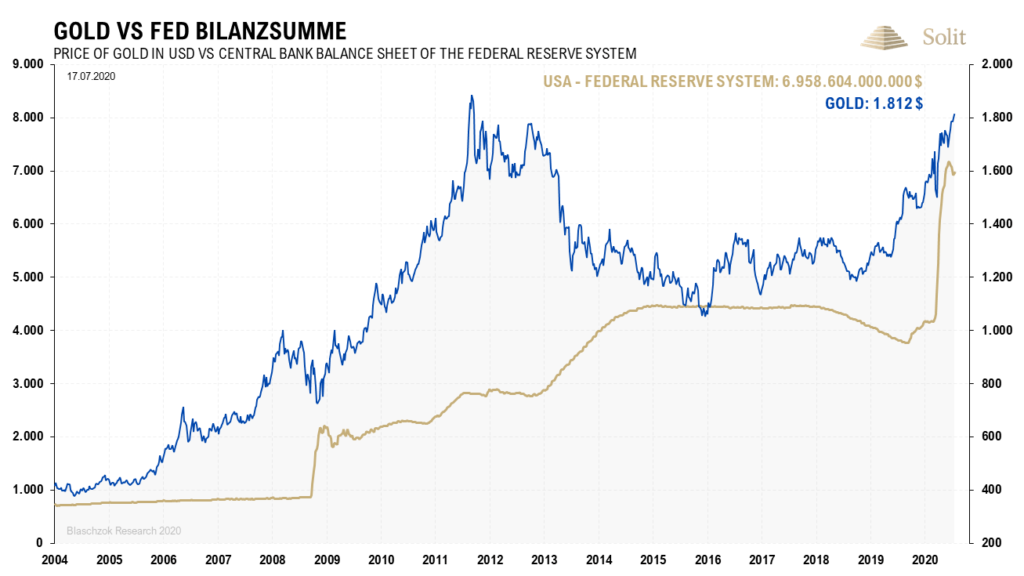 Der Goldpreis steigt wie der Aktienmarkt aufgrund der Ausweitung der Geldmenge und der Abwertung der Fiat-W&auml;hrungen