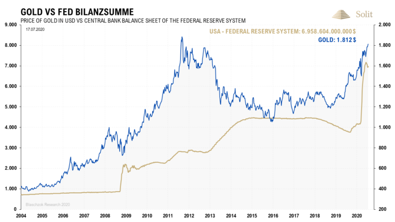 Der Goldpreis steigt wie der Aktienmarkt aufgrund der Ausweitung der Geldmenge und der Abwertung der Fiat-Währungen