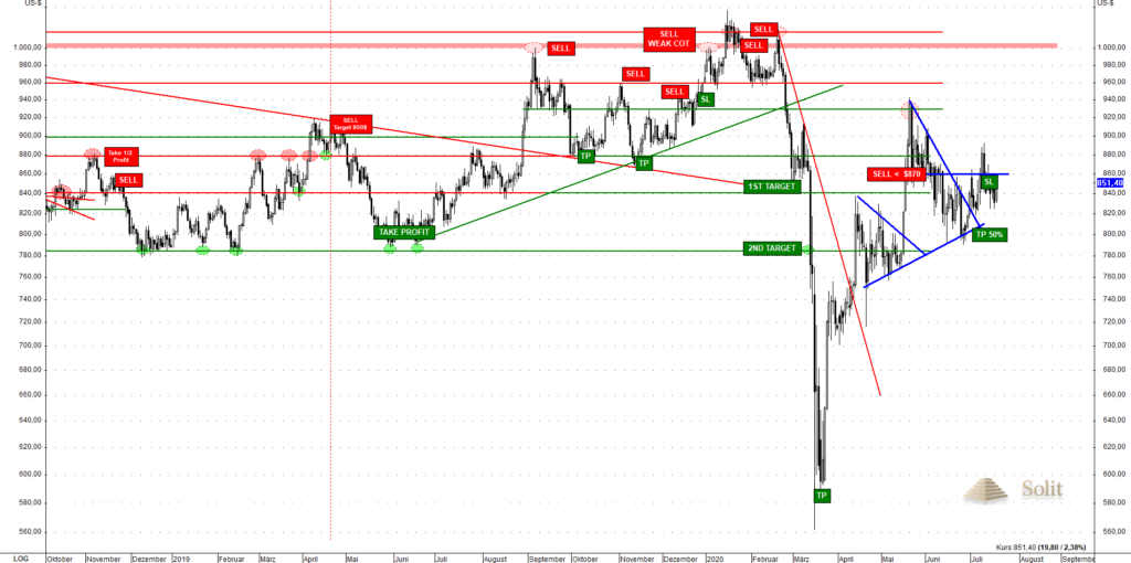 Der Kampf um den Widerstand bei 19 US-Dollar ist noch nicht entschieden