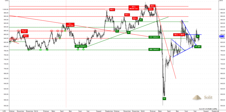 Der Kampf um den Widerstand bei 19 US-Dollar ist noch nicht entschieden