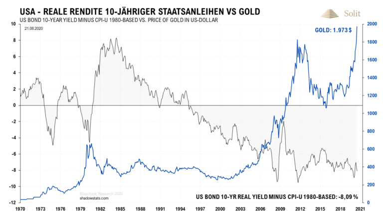 Der Goldpreis steigt in Zeiten hoher Inflation bzw. realer Negativrenditen stark an