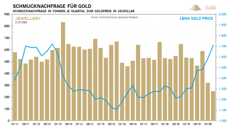 In Q2 sank die Schmucknachfrage um 53%