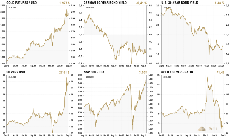   Die kurzfristigen Zinsen bleiben unten, was die Aktienm&auml;rkte und Gold nach oben treibt 