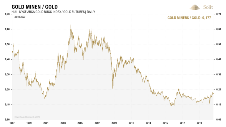   Die Goldminen sind im Verh&auml;ltnis zu Gold immer noch historisch g&uuml;nstig 