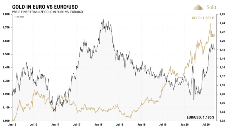   Der Euro stieg seit dem Shutdown auf in der Spitze 1,20 US-Dollar an 