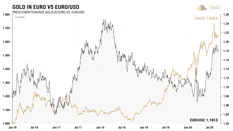 Der Euro stieg seit dem Shutdown auf in der Spitze 1,20 US-Dollar an