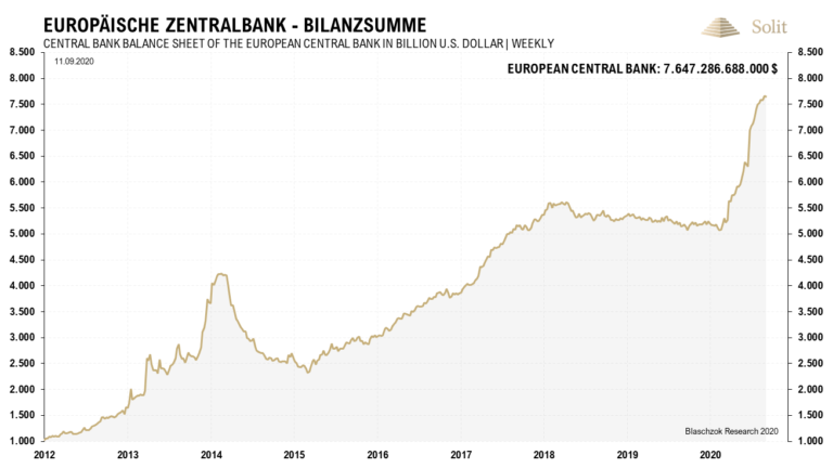 Die EZB hat ihre Notenbankbilanz um 2,6 Billionen Dollar ausgeweitet in diesem Jahr