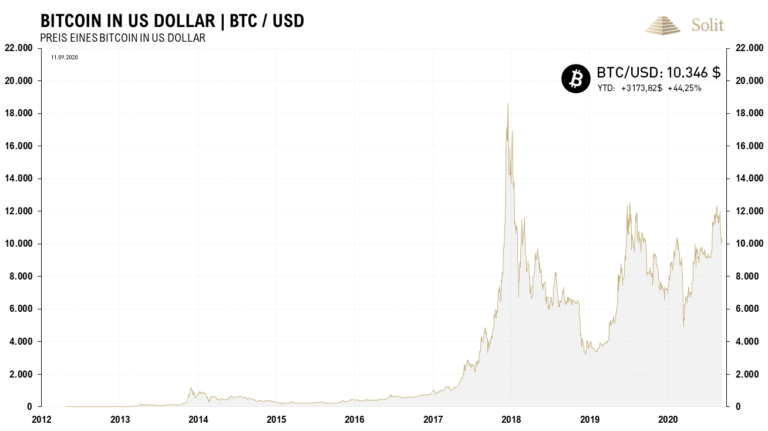   Der Preis f&uuml;r einen Bitcoin notiert immer noch hoch &uuml;ber der Marke von 10.000 US-Dollar 