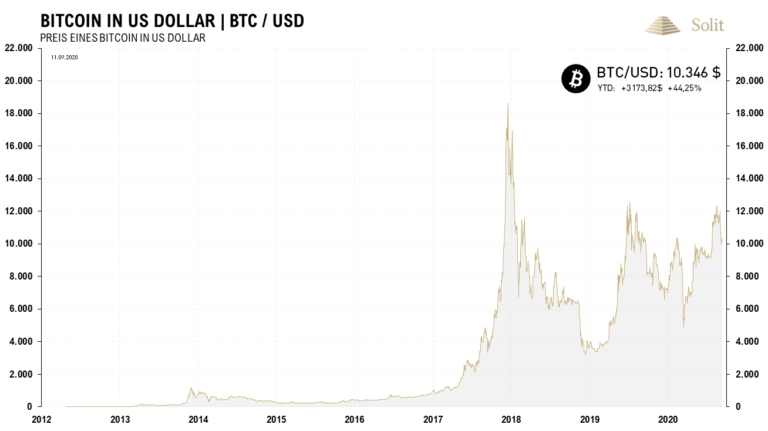 Der Preis für einen Bitcoin notiert immer noch hoch über der Marke von 10.000 US-Dollar
