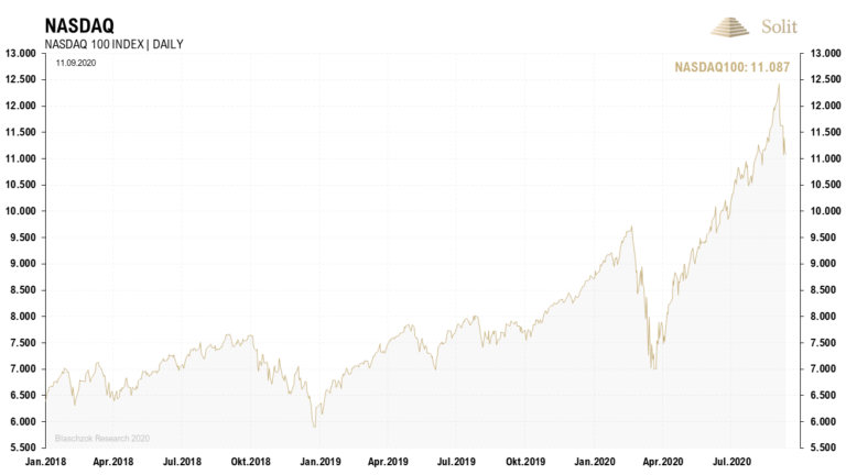 Die Nasdaq brach historisch stark ein nach der stärksten Rallye der Geschichte