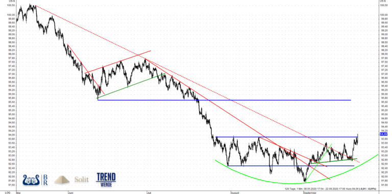 Über 94 Punkten könnte es zu einem Short-Squeeze beim US-Dollar kommen