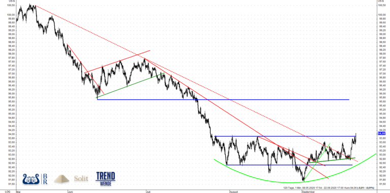 &Uuml;ber 94 Punkten k&ouml;nnte es zu einem Short-Squeeze beim US-Dollar kommen