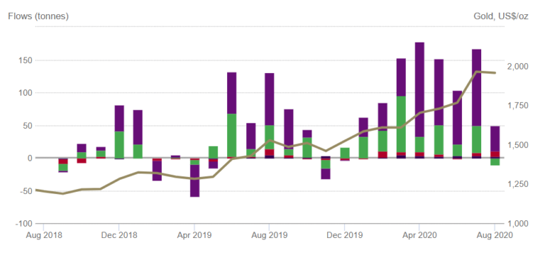 In Europa gab es im August Nettoabflüsse von 11 Tonnen. Die ETF-Nachfrage ebbt plötzlich ab