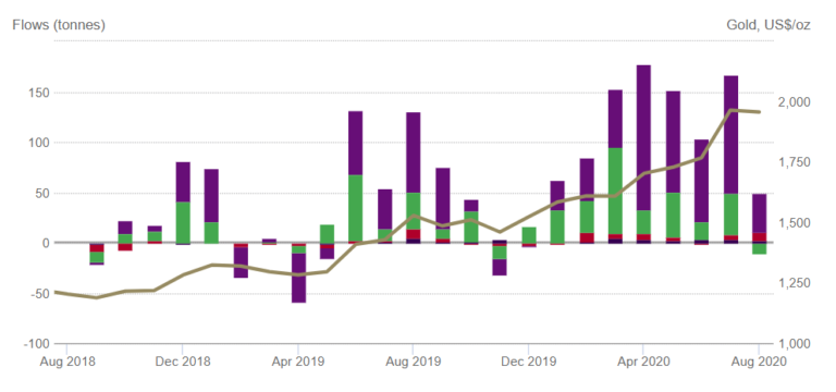 In Europa gab es im August Nettoabfl&uuml;sse von 11 Tonnen. Die ETF-Nachfrage ebbt pl&ouml;tzlich ab