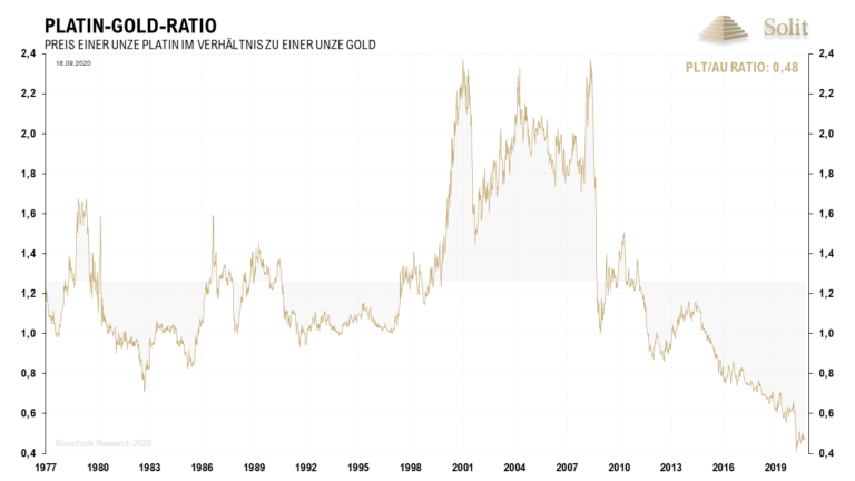 Mit einem Ratio von 0,48 Unzen Gold f&uuml;r eine Unze Platin ist Platin historisch g&uuml;nstig zu Gold