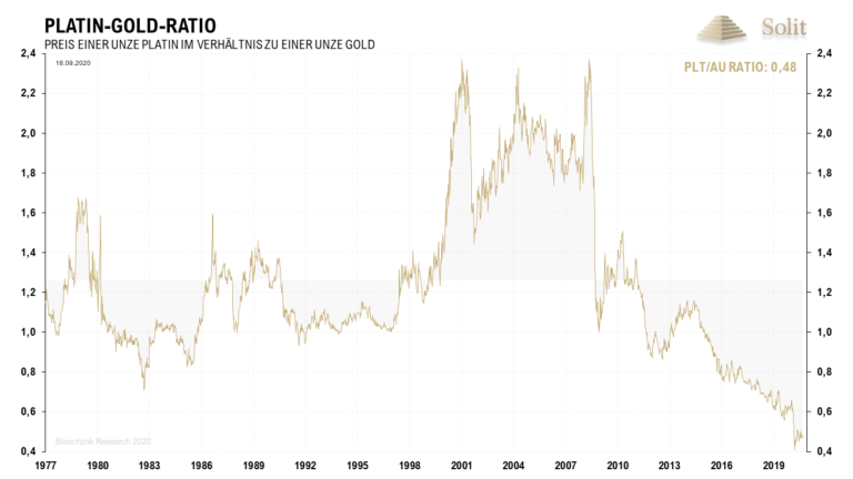 Mit einem Ratio von 0,48 Unzen Gold für eine Unze Platin ist Platin historisch günstig zu Gold