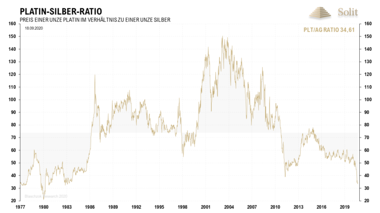 Auch zum Silberpreis ist Platin mittlerweile so g&uuml;nstig wie zuletzt 1980
