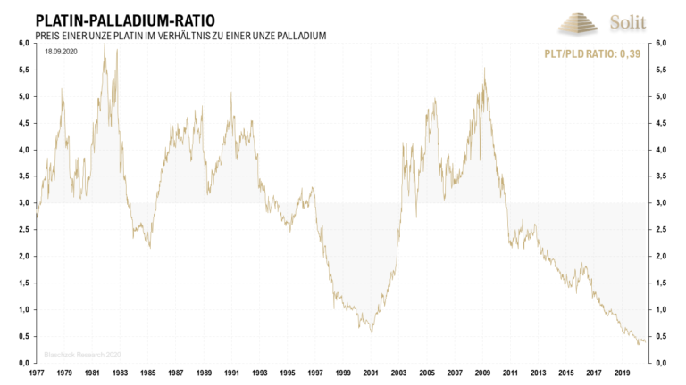 Zum Palladium ist Platin einmalig günstig und wir erwarten eine Outperformance von Platin zu Palladium in den kommenden Jahren