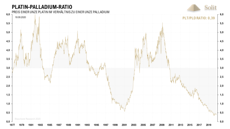 Zum Palladium ist Platin einmalig g&uuml;nstig und wir erwarten eine Outperformance von Platin zu Palladium in den kommenden Jahren