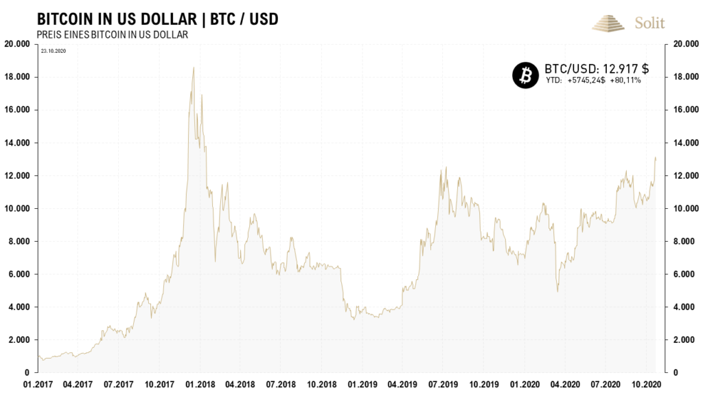 Der Bitcoin konnte wieder auf über 13.000 US-Dollar ansteigen